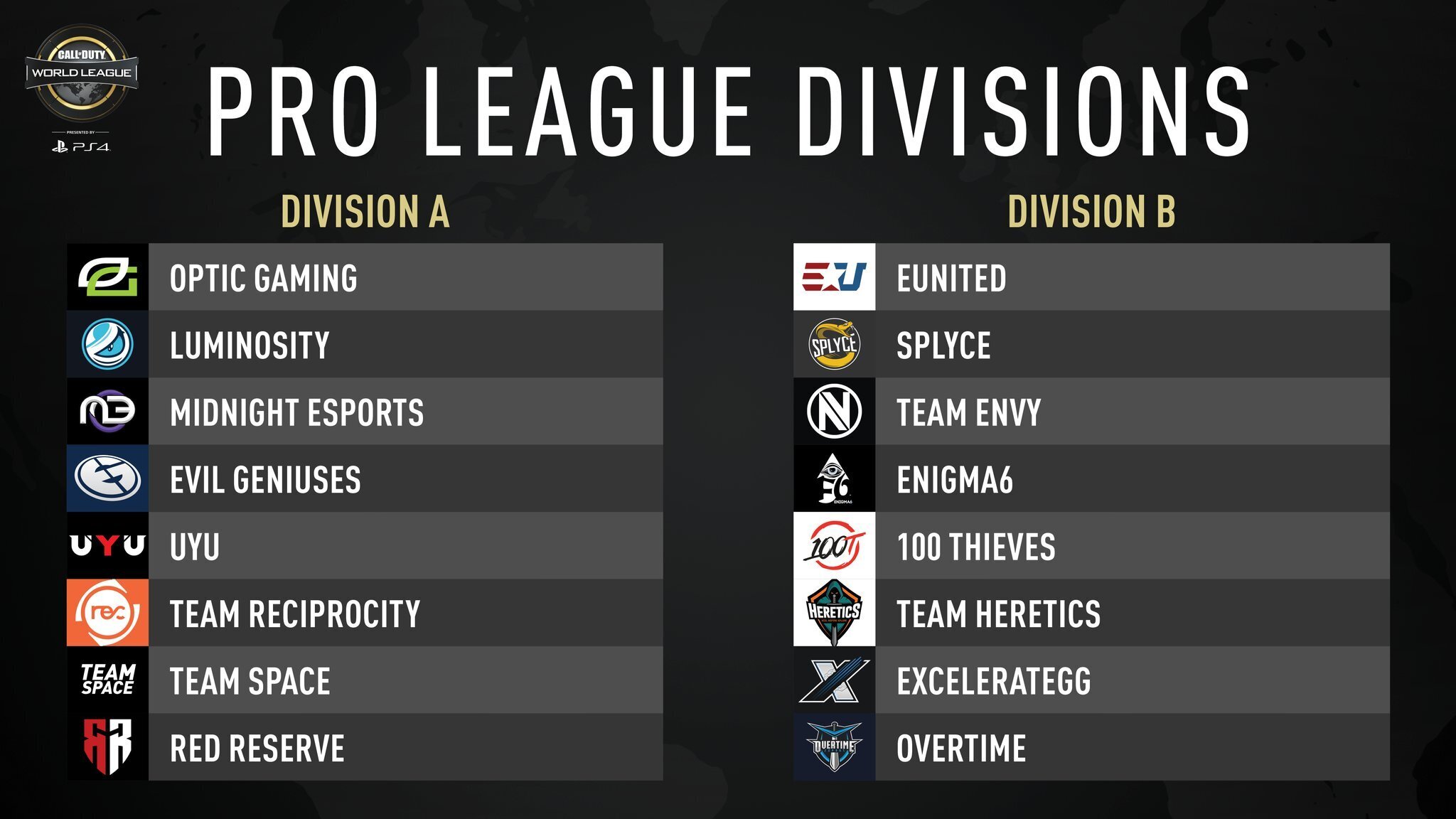Excelerate Gaming, Team Space, Red Reserve and Overtime eSport were the four final teams to qualify today for the 2019 CWL Global Pro League.