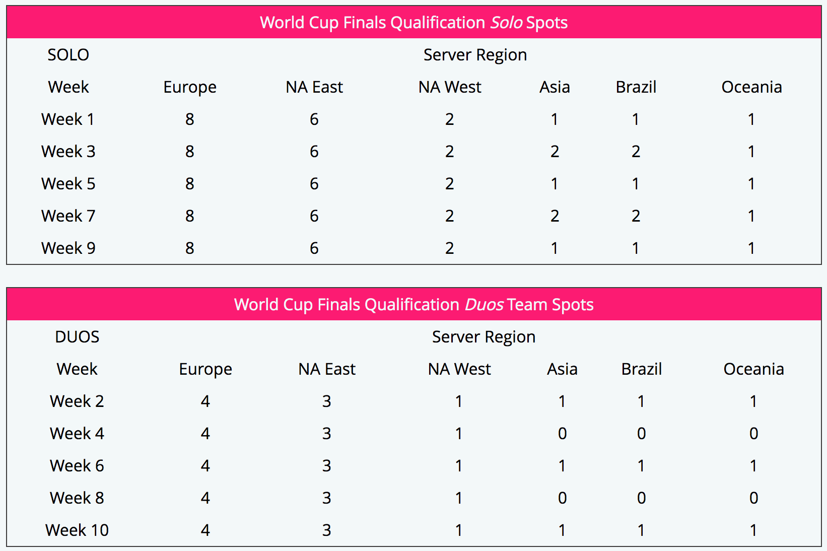 Fortnite World Cup Finals qualification information