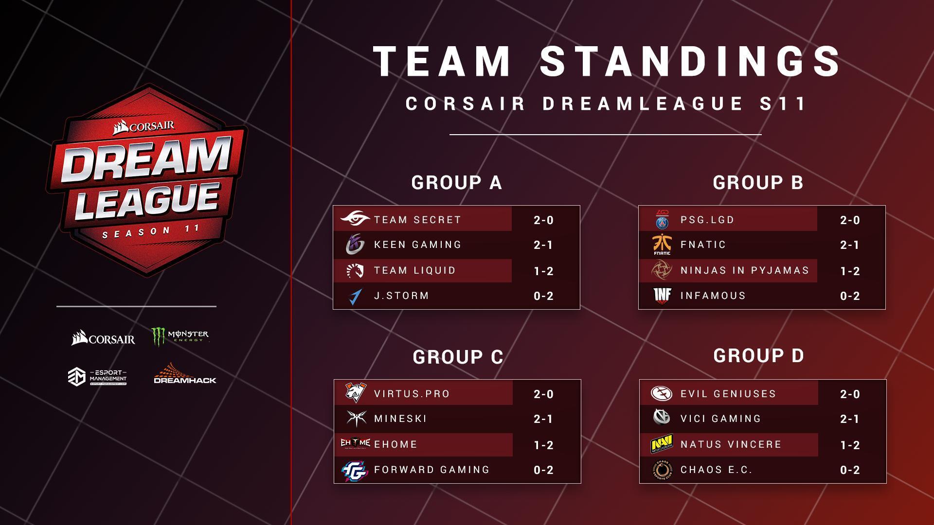 DreamLeague Season 11 has come to a close after two days of intense Dota 2 action with several notable upsets.