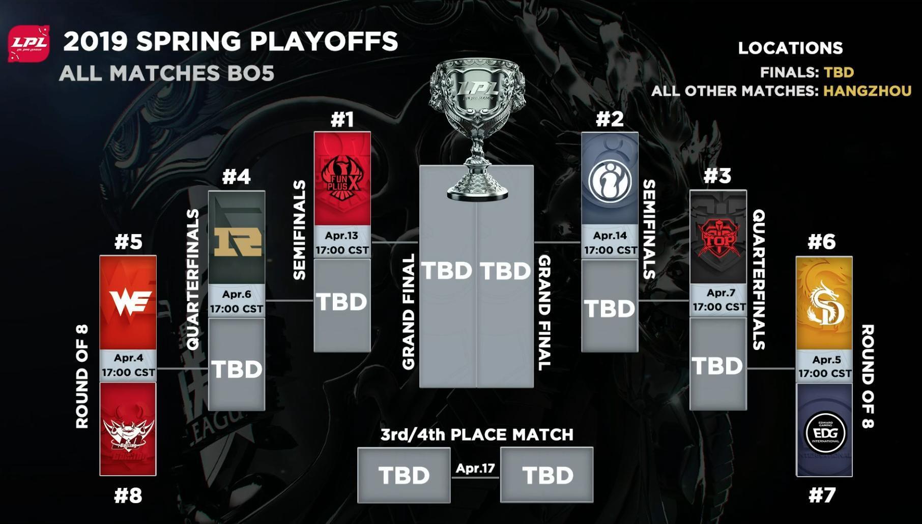 The 2019 LPL Spring Playoffs will see eight teams will compete for a ¥3,500,000 prize pool and be crowned Spring Split champions in Chongqing, China.