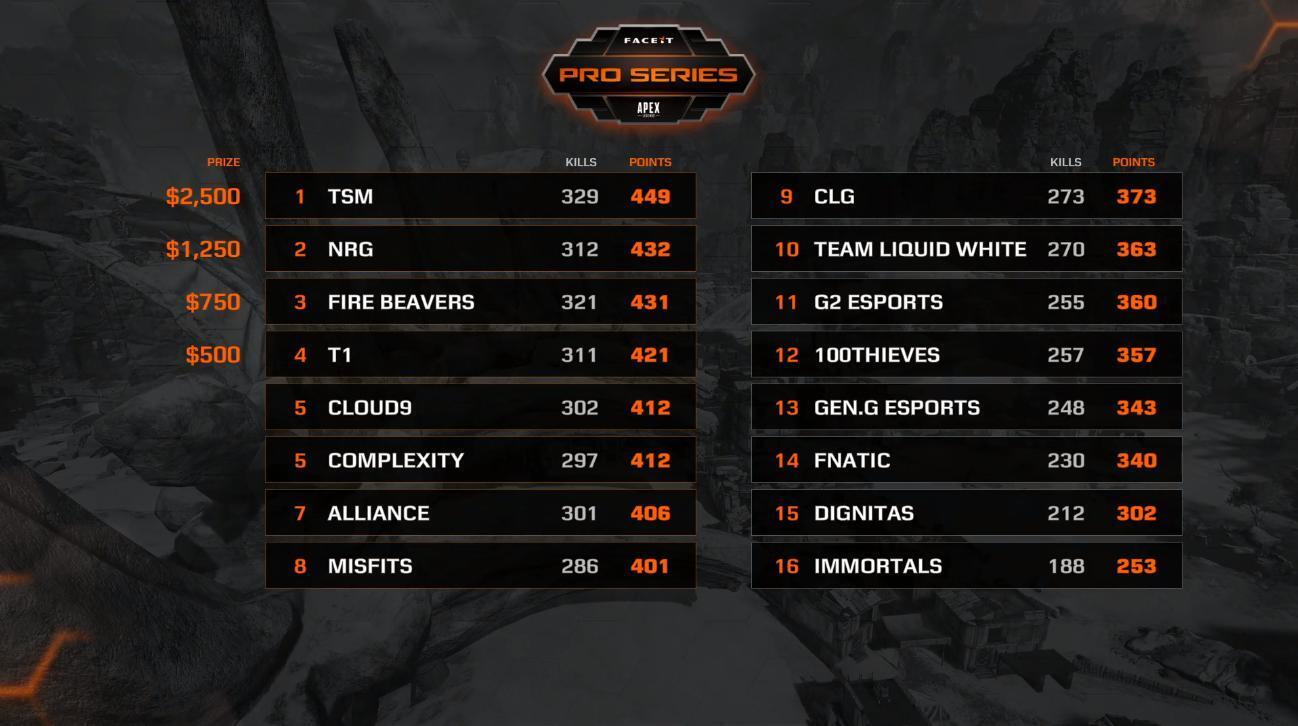 The leaderboard was pretty tight in week one of FACEIT Pro Series: Apex Legends. (Image courtesy of FACEIT)