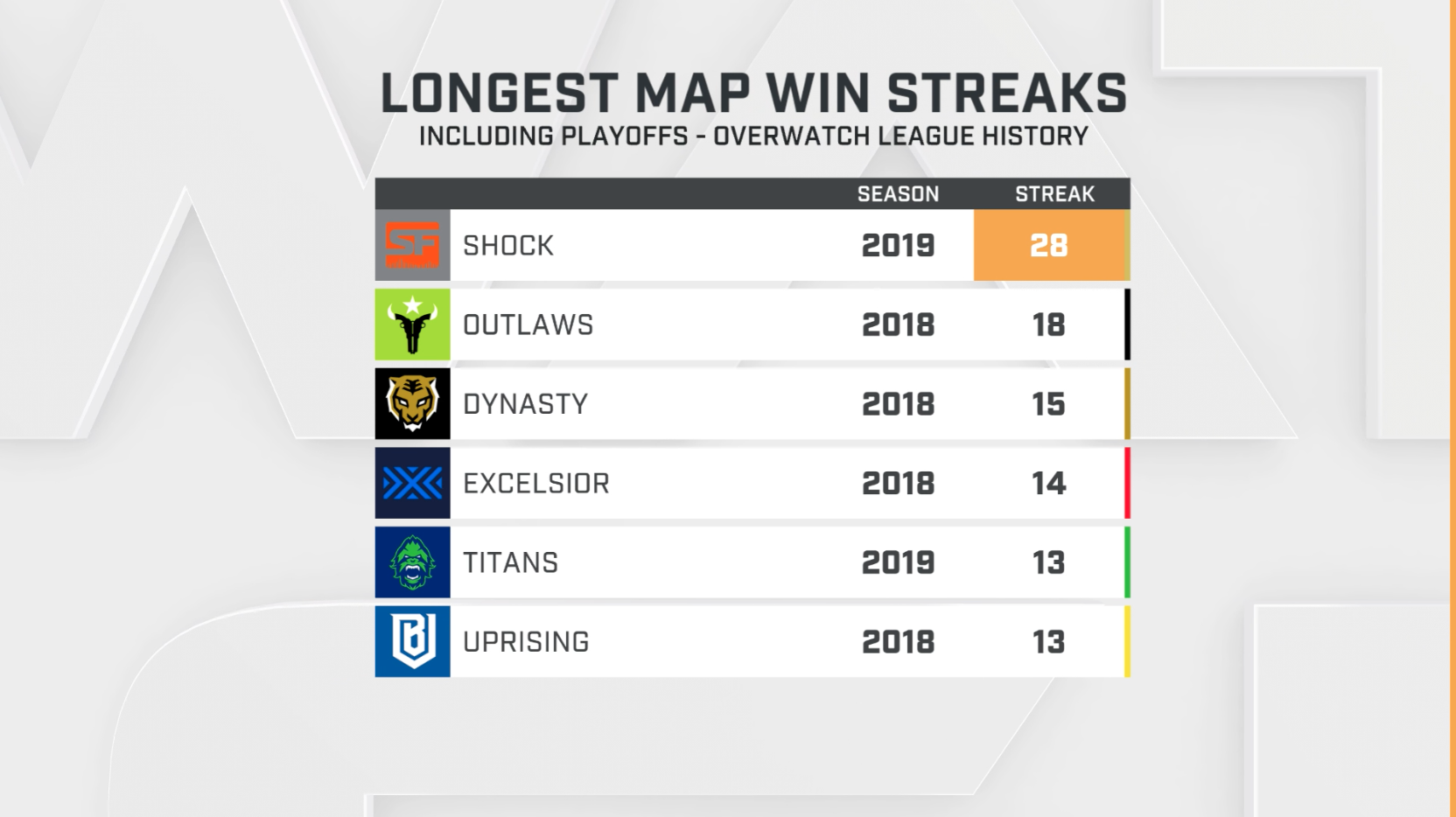 It seems unlikely that anyone will ever match the Shock's 28-map winning streak. 