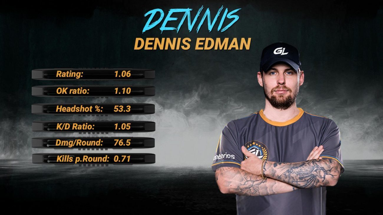 Dennis "dennis" Edman comes to GamerLegion with some impressive stats. (Image via GamerLegion)