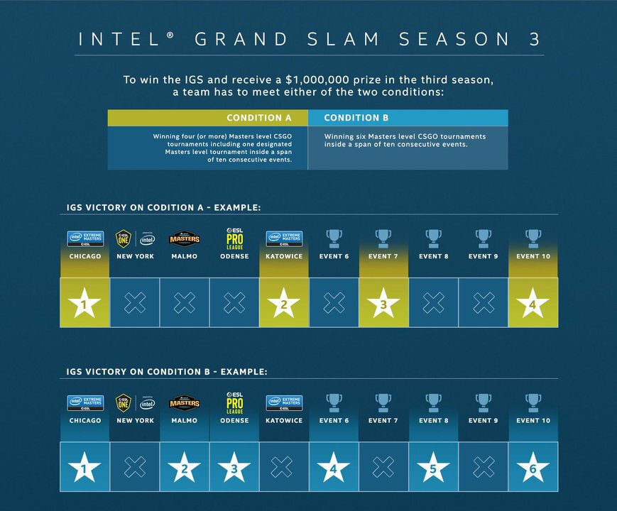 With the change to the Intel Grand Slam, Team Liquid's historic 63-day record will likely never be touched.