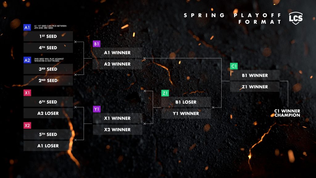 LCS New Spring Playoff Format