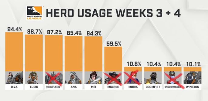 Overwatch League hero usage Weeks 3-4