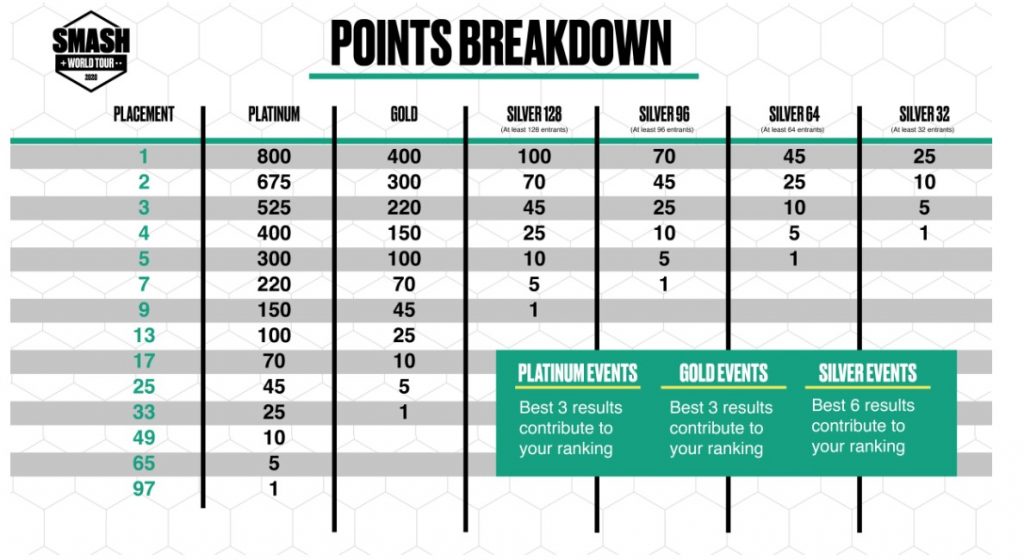 Smash World Tour points breakdown