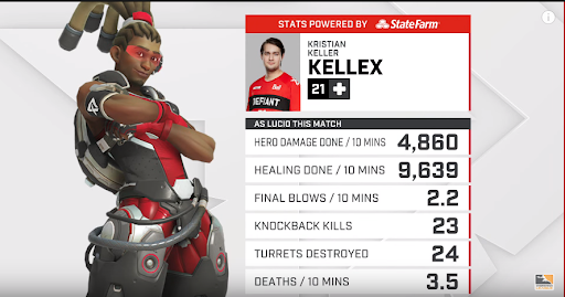 Kellex Lucio stats