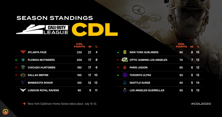 CDL Standings