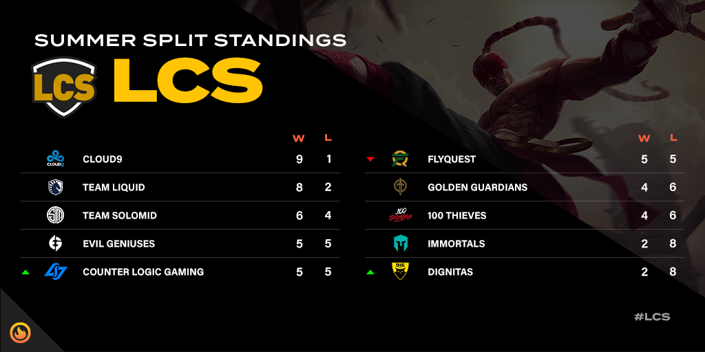 LCS Standings
