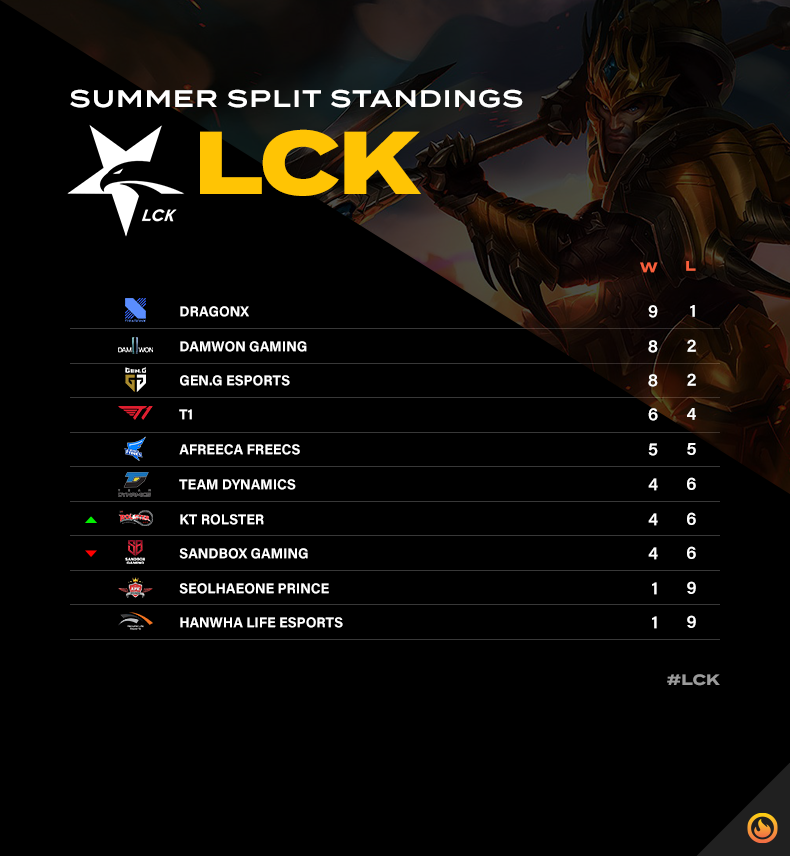 LCK Standings