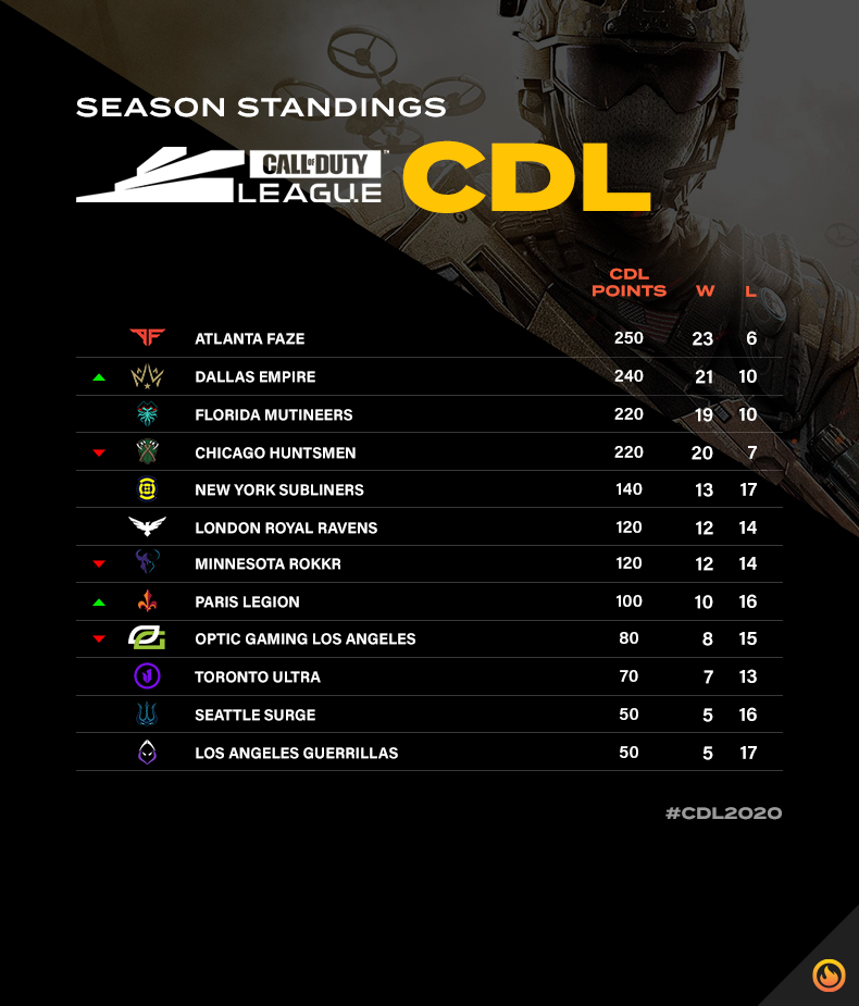 CDL standings Week 3