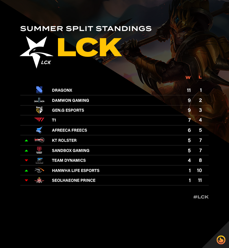 LCK summer split standings after week 6