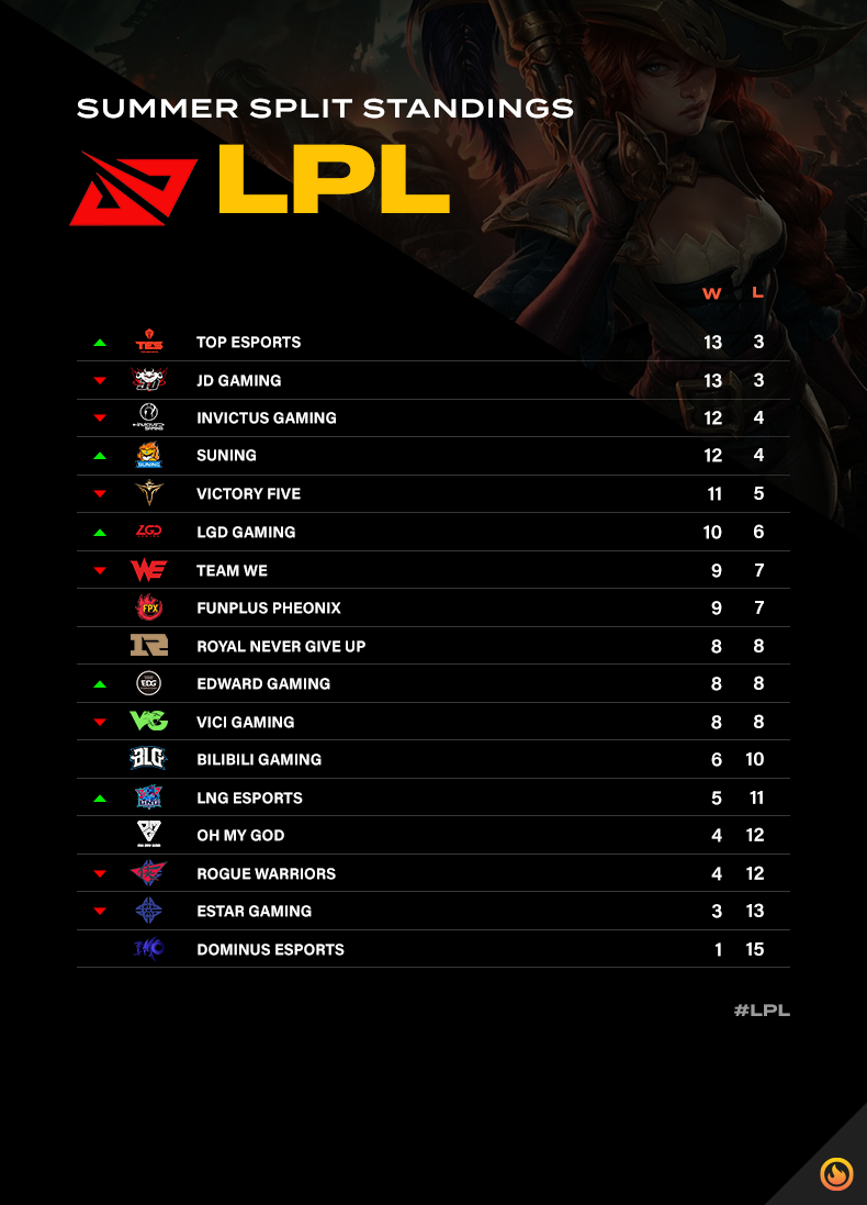 LPL Week Ten Top Esports, JD Gaming Earn Top Seeds Hotspawn