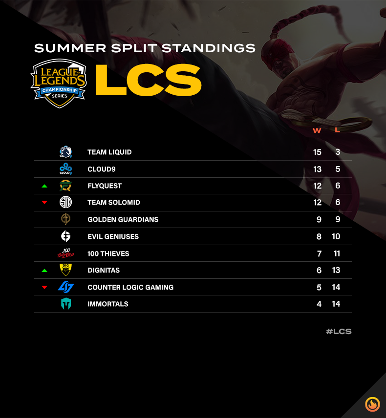 LCS summer split standings after week nine