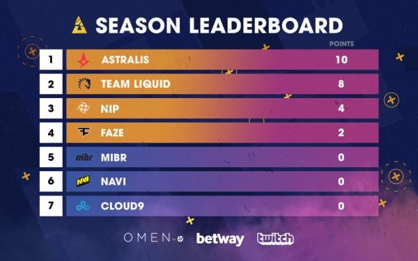 The leaderboard post-São Paulo. (Image courtesy of BLAST Pro Series)