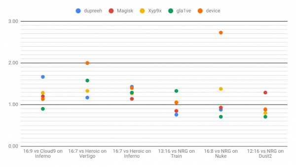Astralis stats ESL Pro League Season 9 Finals