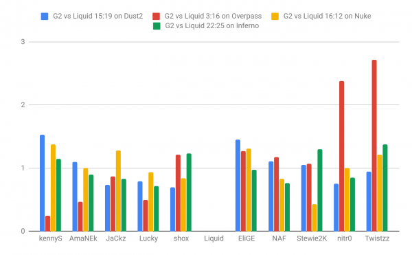 G2 vs liquid stats ESL Pro League Season 9 Finals