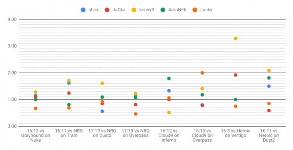 G2 stats ESL Pro League Season 9 Finals