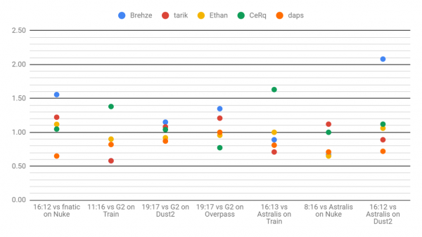 NRG stats ESL Pro League Season 9 Finals