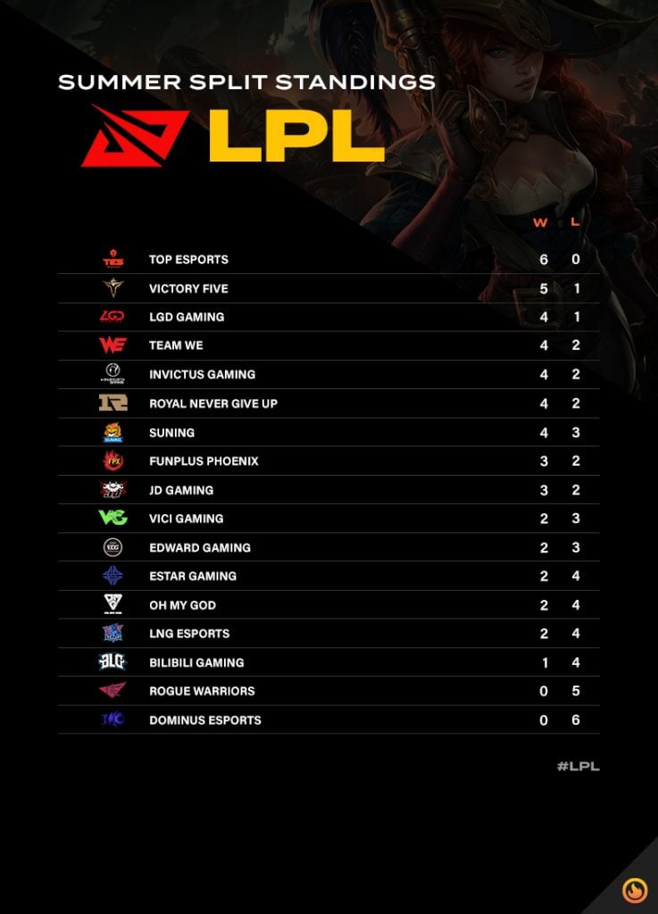 LPL Standings