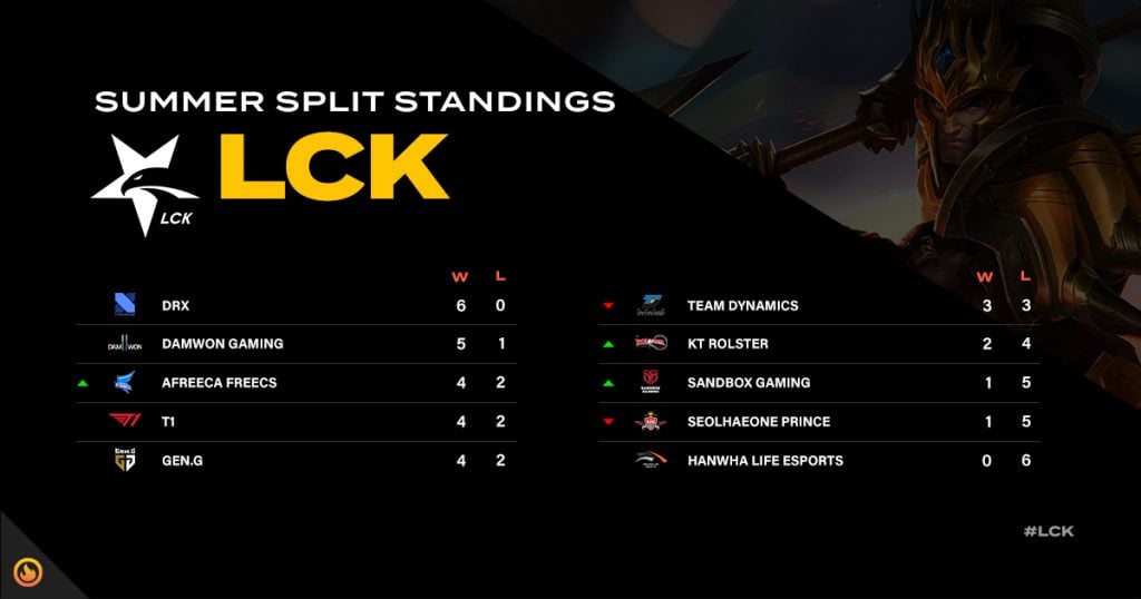 LCK Standings
