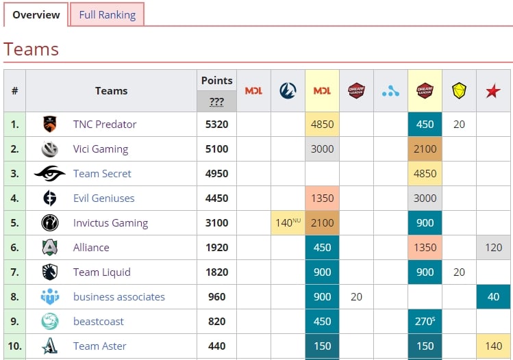 TNC Predator were ranked 1st before the DPC 2019-2020 was put on hold (Image via Liquipedia)