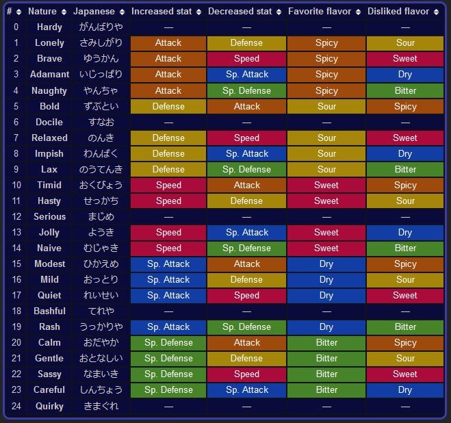 Pokemon Brilliant Diamond and Shining Pearl Natures table