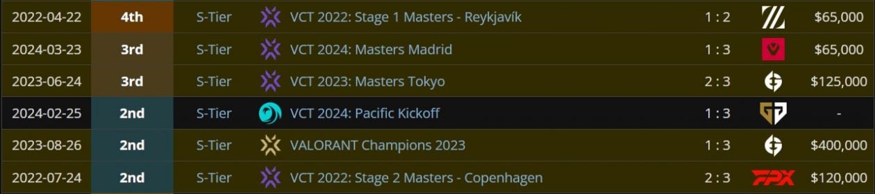 VCT Masters Shanghai