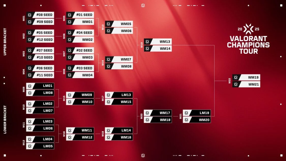 VCT-Double-elimination-bracket-2025