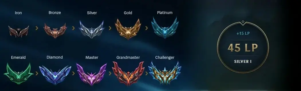 LoL Ranks and Placement
