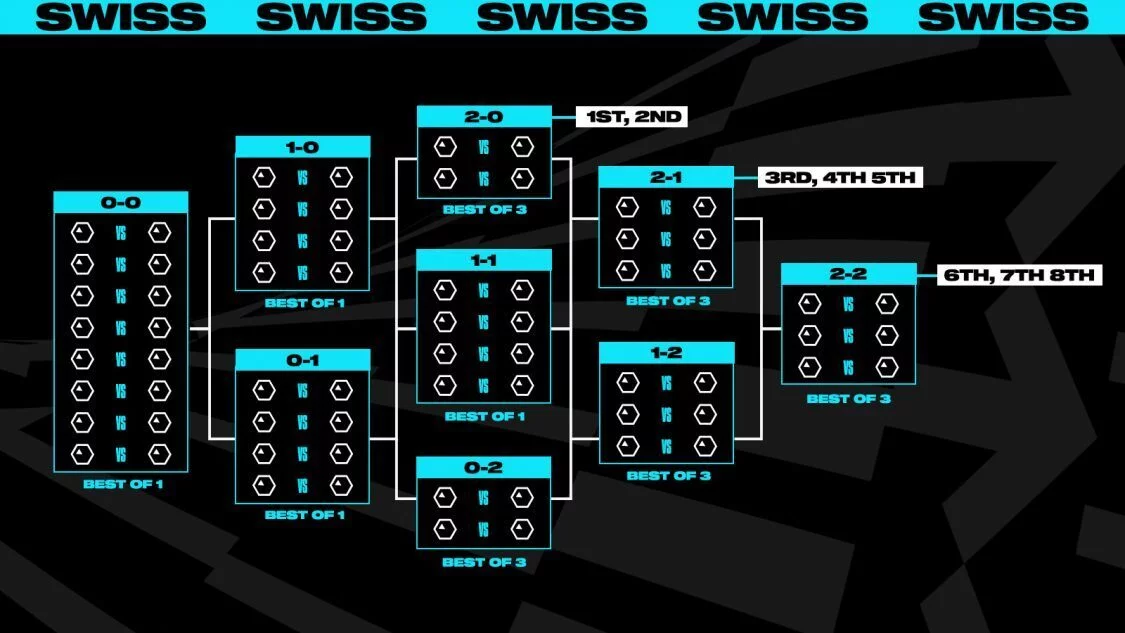 Swiss Stage worlds 2025