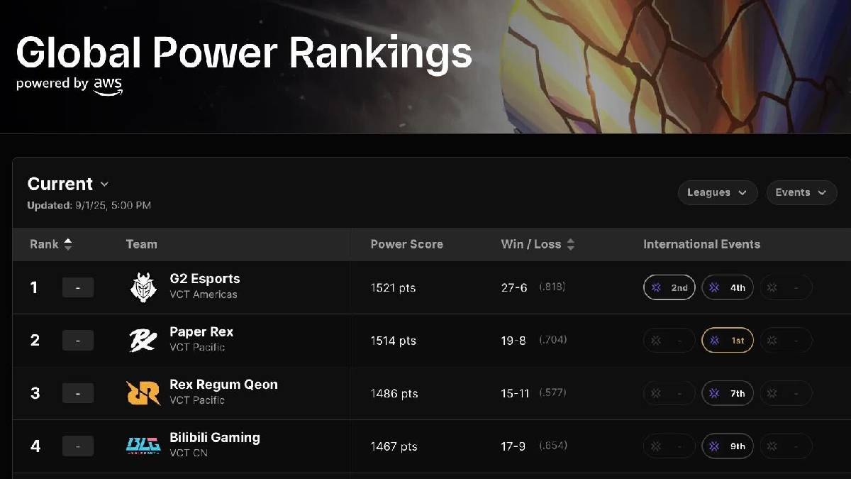 VALORANT Global Power Rankings Explained, Best 10 Teams Revealed - Hotspawn