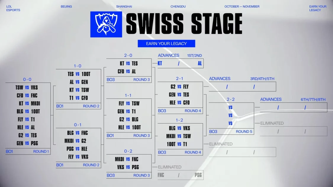 worlds 2025 swiss stage