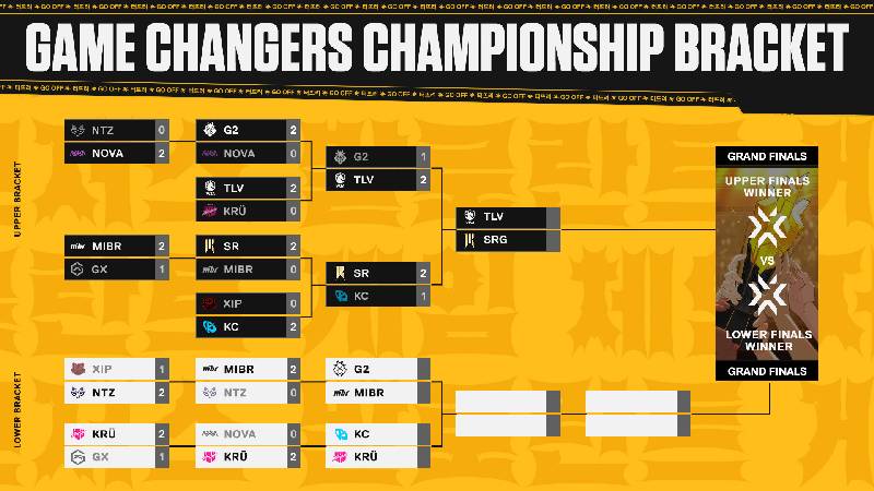Game Changers Championship 2025 bracket day 6