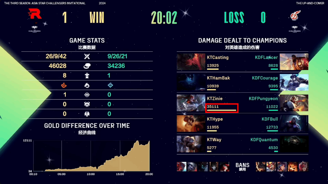 KT Zinie damage output in Asia Star Challengers Invitational