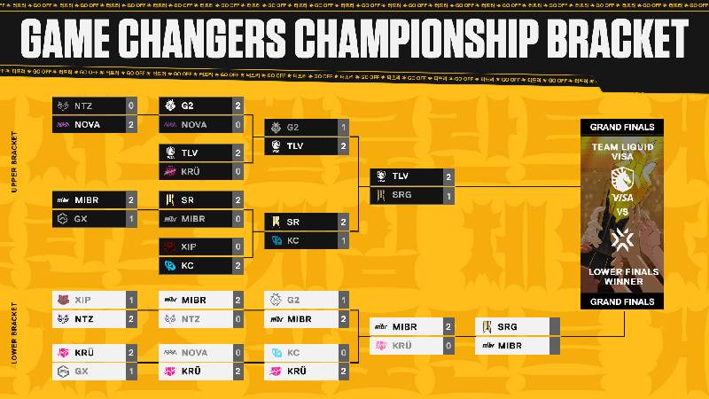 game changers championship 2025 bracket day 8