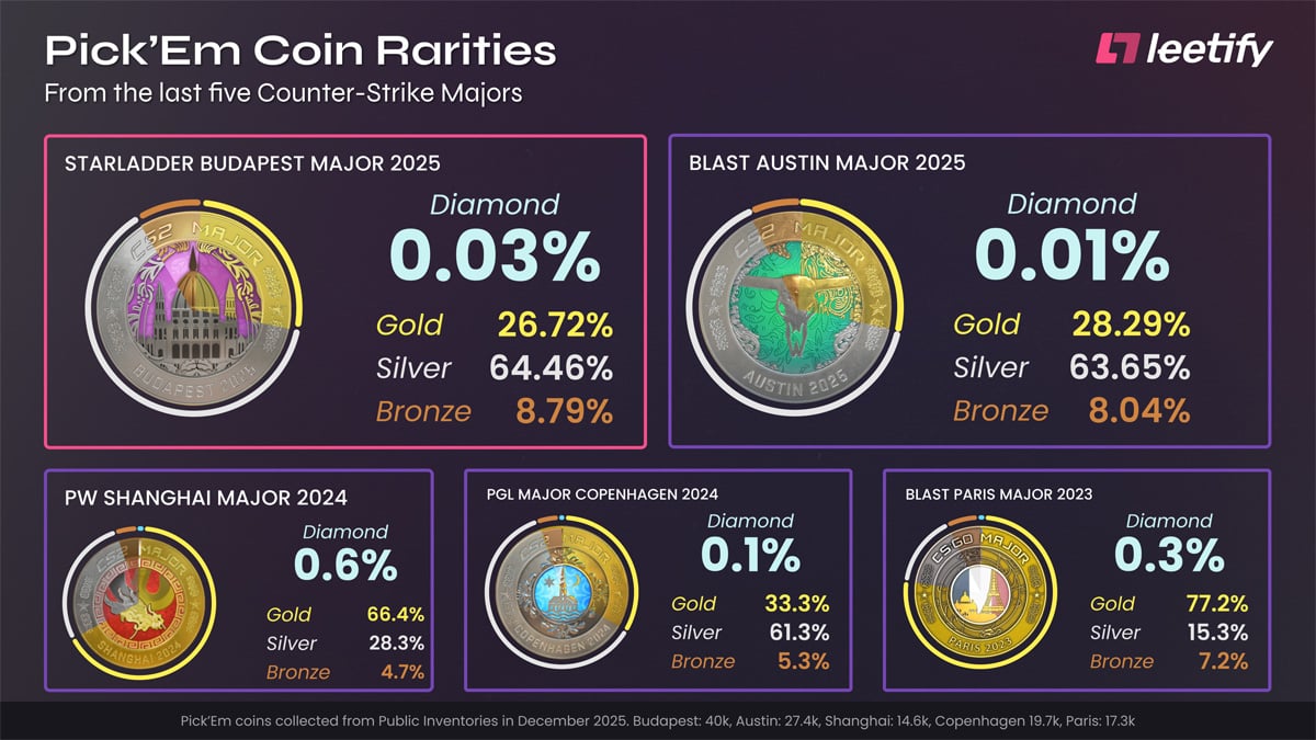 Leetify Budapest Major Diamond Coin stats