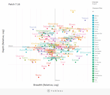 A graph denoting the depth and breadth of champion play rates in League of Legends