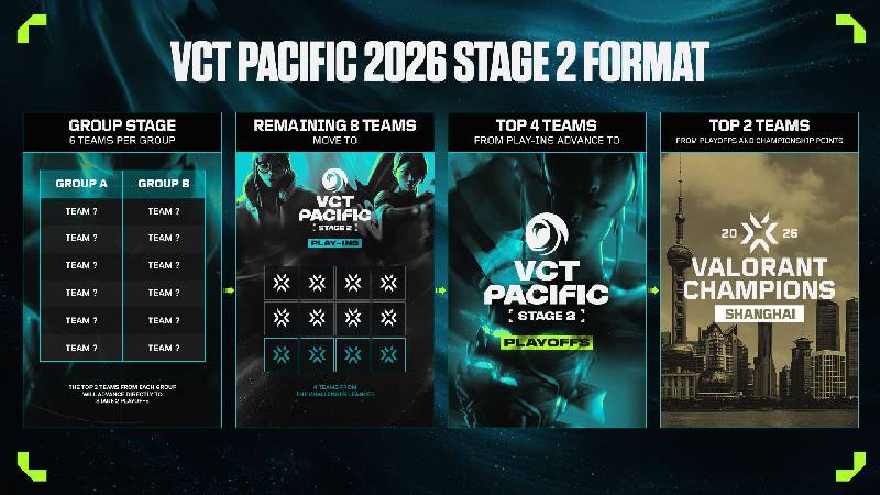 VCT Pacific stage 2 format