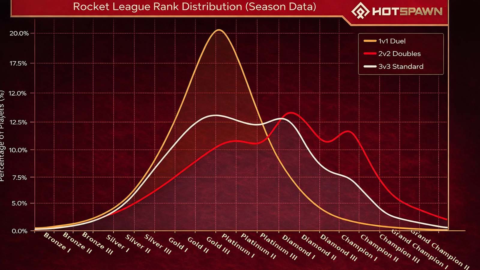 We unravel just how Rocket League ranks work, analysing the hidden MMR ratings and the skill distribution bell curve 