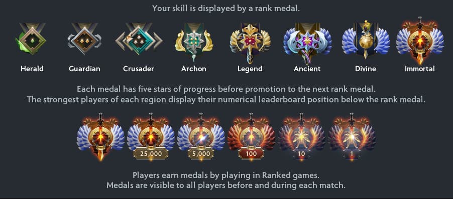 Dota 2 rank medals (Image via Dota 2)