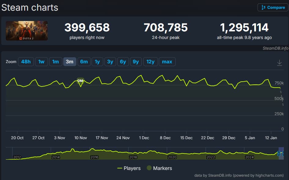 Dota 2 Player Count 2026 (Image via SteamDB)
