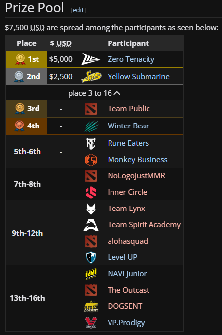 Teams that finished third and below don't even get paid. (Image via Liquipedia)