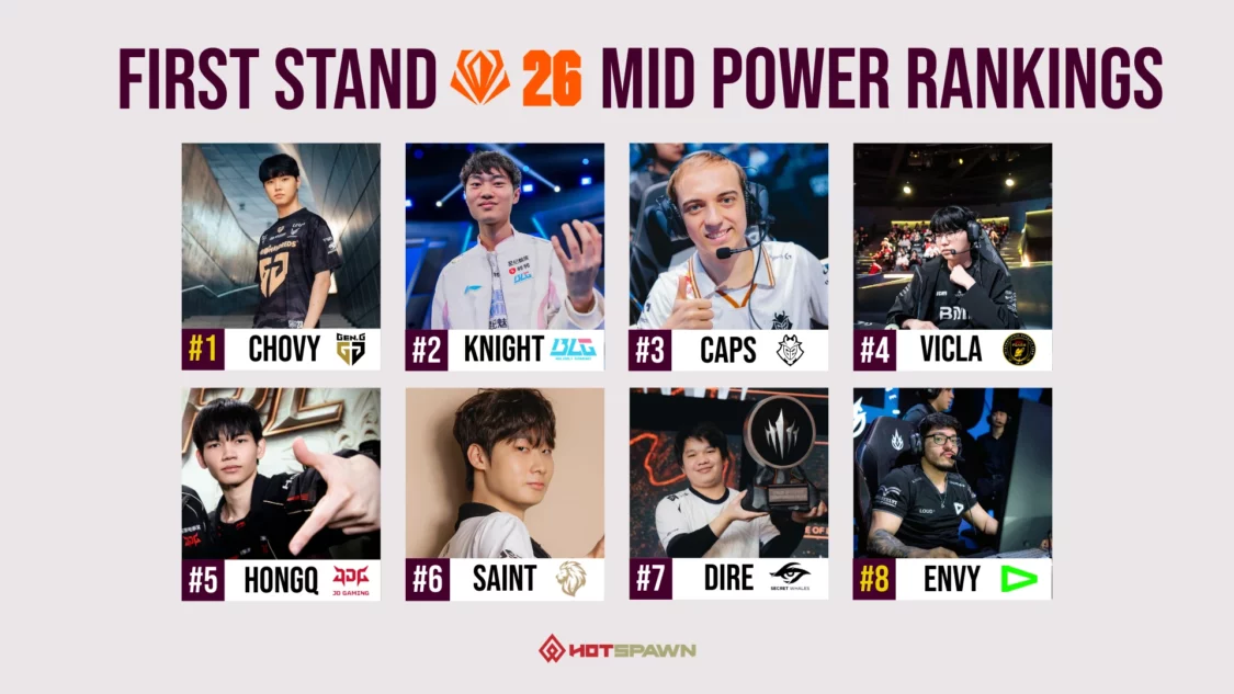 First Stand 2026 Mid Lane Power Rankings – Who Are the Best Mid Laners of the tournament?