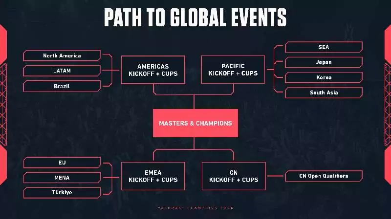 VCT 2027 path to global events
