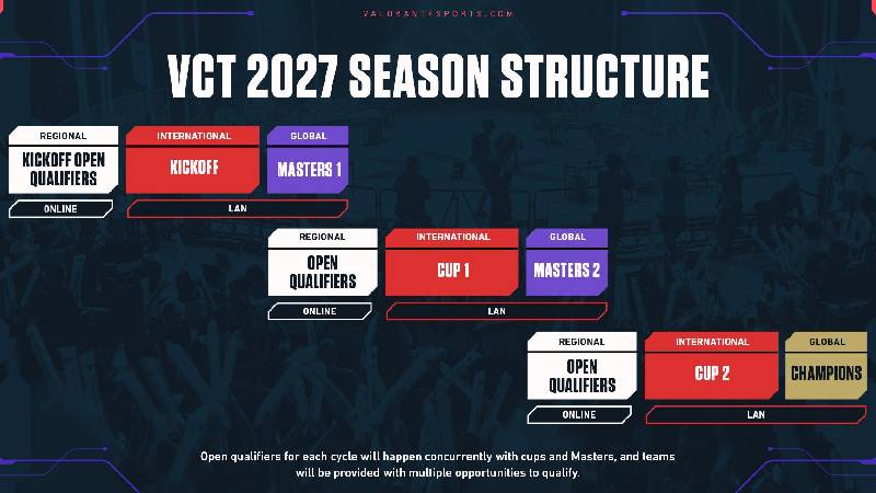 VCT 2027 structure